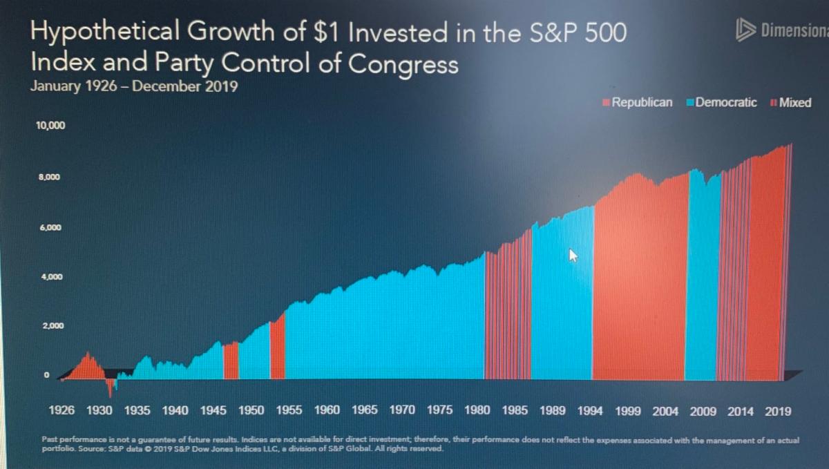 Hypothetical Growth of $1 Invested in the S&P 500 Index and Party Control of Congress